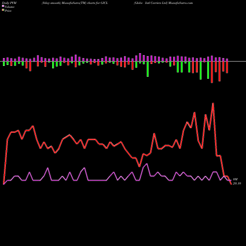 PVM Price Volume Measure charts Globe Intl Carriers Ltd GICL share NSE Stock Exchange 