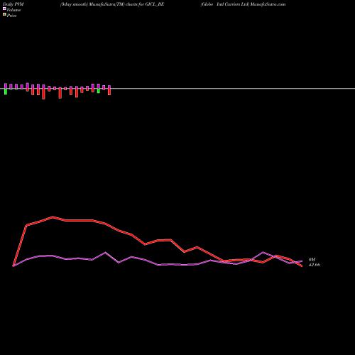 PVM Price Volume Measure charts Globe Intl Carriers Ltd GICL_BE share NSE Stock Exchange 