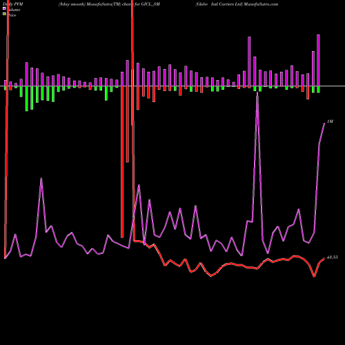 PVM Price Volume Measure charts Globe Intl Carriers Ltd GICL_SM share NSE Stock Exchange 