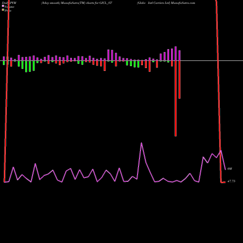 PVM Price Volume Measure charts Globe Intl Carriers Ltd GICL_ST share NSE Stock Exchange 