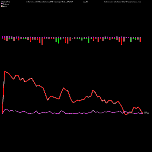 PVM Price Volume Measure charts Gillanders Arbuthnot Ltd GILLANDERS_BE share NSE Stock Exchange 