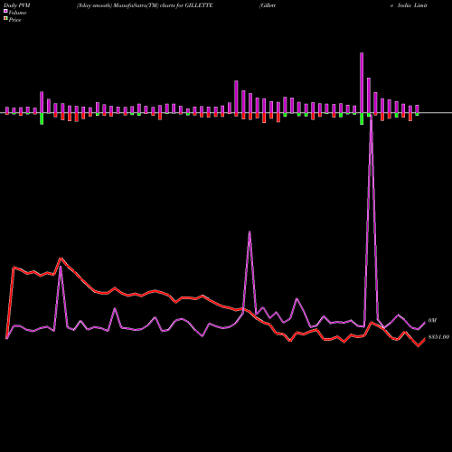 PVM Price Volume Measure charts Gillette India Limited GILLETTE share NSE Stock Exchange 