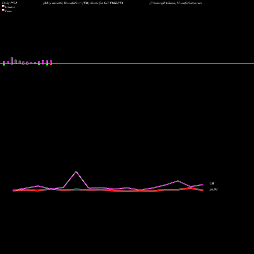 PVM Price Volume Measure charts Utiamc-gilt10beta GILT10BETA share NSE Stock Exchange 