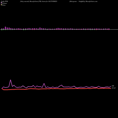 PVM Price Volume Measure charts Relcapamc - Netfgilt5y GILT5YBEES share NSE Stock Exchange 
