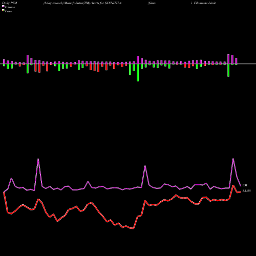 PVM Price Volume Measure charts Ginni Filaments Limited GINNIFILA share NSE Stock Exchange 