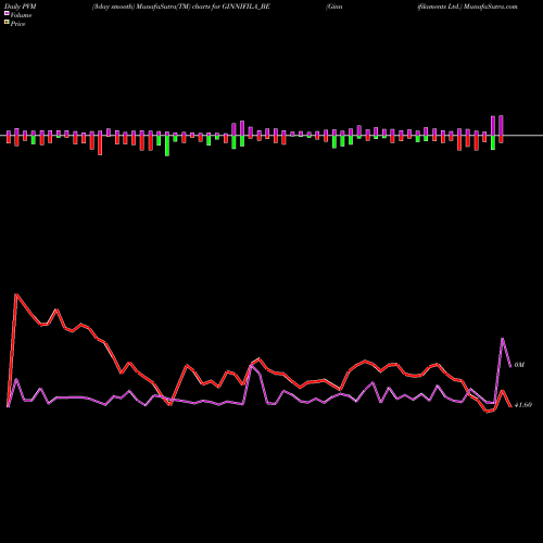 PVM Price Volume Measure charts Ginnifilaments Ltd. GINNIFILA_BE share NSE Stock Exchange 