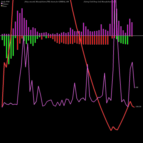 PVM Price Volume Measure charts Giriraj Civil Devp Ltd GIRIRAJ_SM share NSE Stock Exchange 