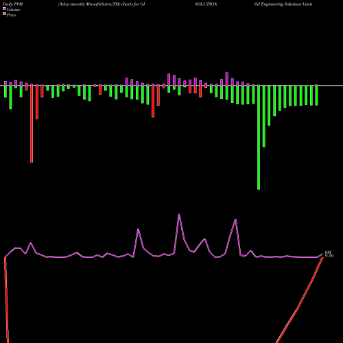 PVM Price Volume Measure charts GI Engineering Solutions Limited GISOLUTION share NSE Stock Exchange 