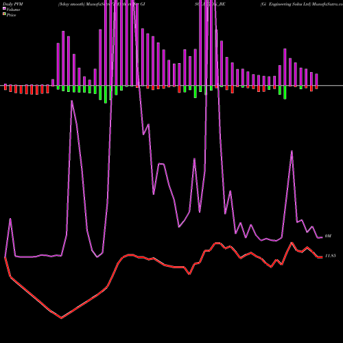 PVM Price Volume Measure charts Gi Engineering Solns Ltd GISOLUTION_BE share NSE Stock Exchange 
