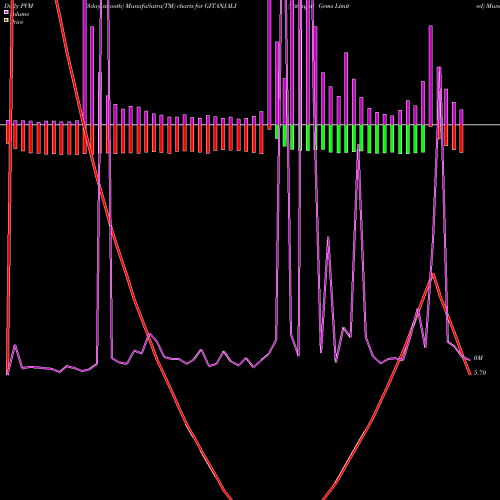 PVM Price Volume Measure charts Gitanjali Gems Limited GITANJALI share NSE Stock Exchange 