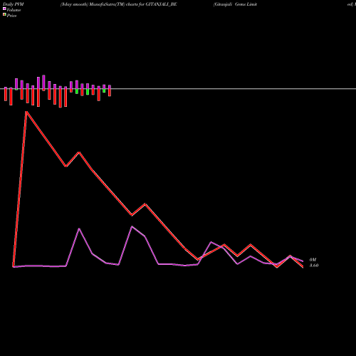 PVM Price Volume Measure charts Gitanjali Gems Limited GITANJALI_BE share NSE Stock Exchange 