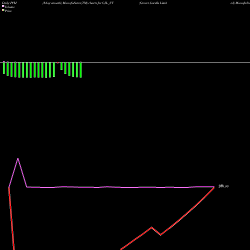 PVM Price Volume Measure charts Grover Jewells Limited GJL_ST share NSE Stock Exchange 