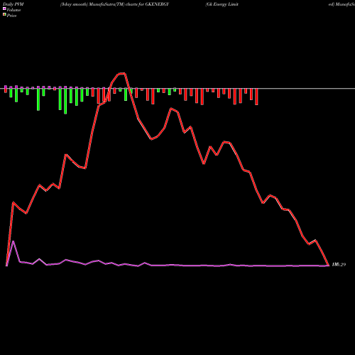 PVM Price Volume Measure charts Gk Energy Limited GKENERGY share NSE Stock Exchange 