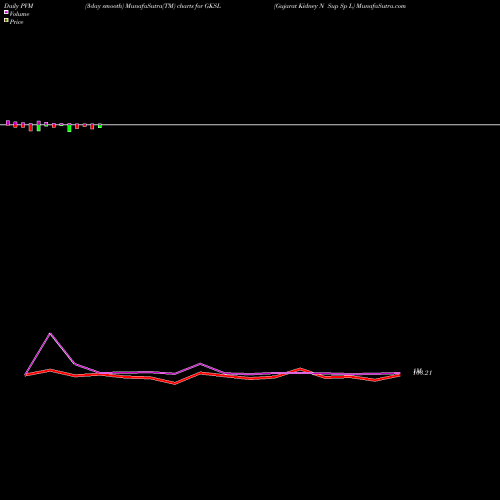 PVM Price Volume Measure charts Gujarat Kidney N Sup Sp L GKSL share NSE Stock Exchange 