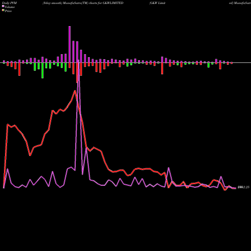 PVM Price Volume Measure charts GKW Limited GKWLIMITED share NSE Stock Exchange 