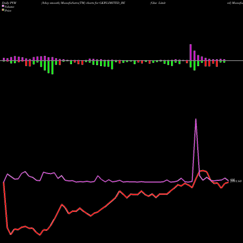 PVM Price Volume Measure charts Gkw Limited GKWLIMITED_BE share NSE Stock Exchange 