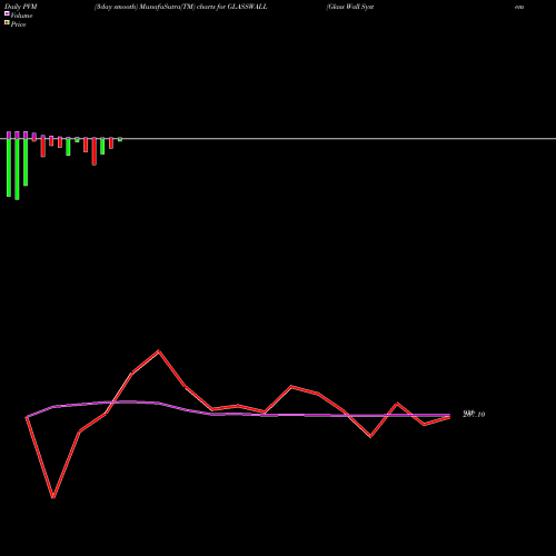 PVM Price Volume Measure charts Glass Wall System (i) Ltd GLASSWALL share NSE Stock Exchange 