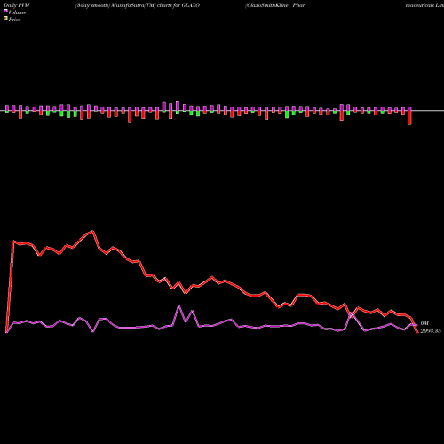 PVM Price Volume Measure charts GlaxoSmithKline Pharmaceuticals Limited GLAXO share NSE Stock Exchange 