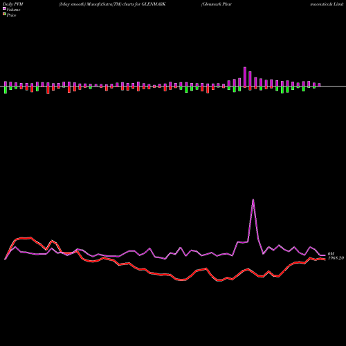 PVM Price Volume Measure charts Glenmark Pharmaceuticals Limited GLENMARK share NSE Stock Exchange 