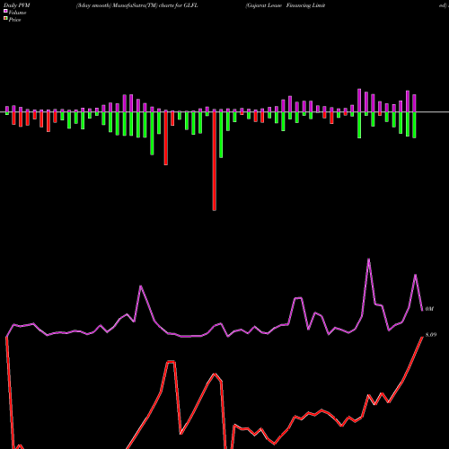 PVM Price Volume Measure charts Gujarat Lease Financing Limited GLFL share NSE Stock Exchange 