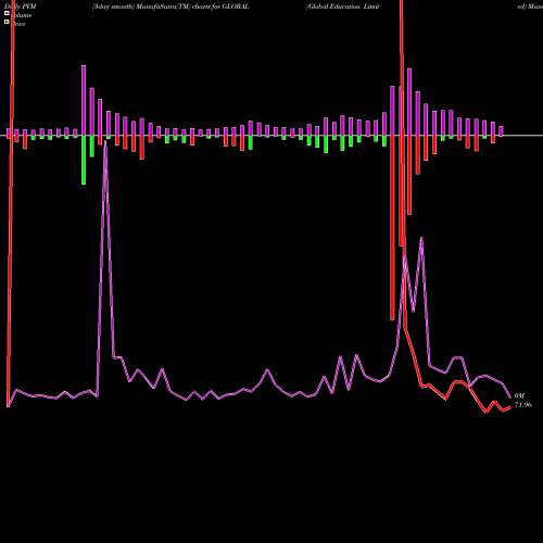 PVM Price Volume Measure charts Global Education Limited GLOBAL share NSE Stock Exchange 