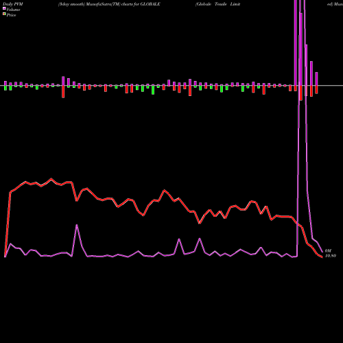 PVM Price Volume Measure charts Globale Tessile Limited GLOBALE share NSE Stock Exchange 
