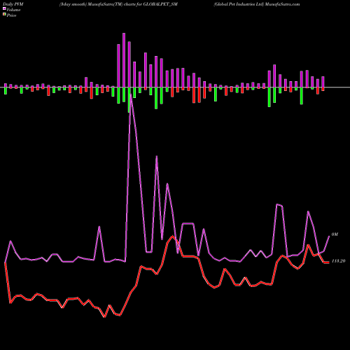 PVM Price Volume Measure charts Global Pet Industries Ltd GLOBALPET_SM share NSE Stock Exchange 