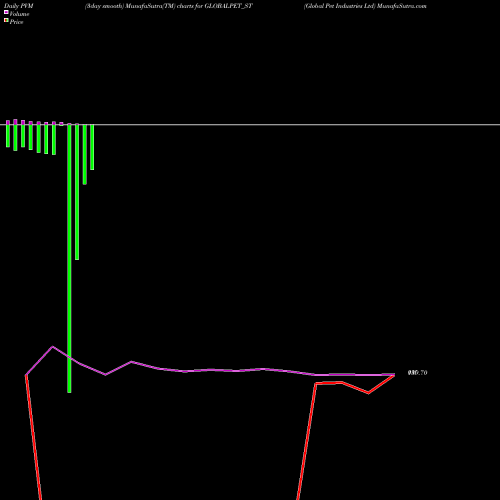 PVM Price Volume Measure charts Global Pet Industries Ltd GLOBALPET_ST share NSE Stock Exchange 