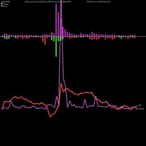 PVM Price Volume Measure charts Global Vectra Helicorp Limited GLOBALVECT share NSE Stock Exchange 