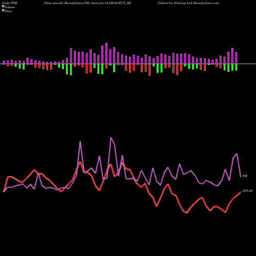 PVM Price Volume Measure charts Global Vec Helicorp Ltd GLOBALVECT_BE share NSE Stock Exchange 