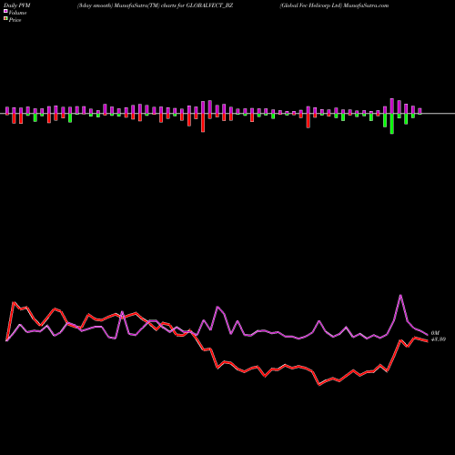 PVM Price Volume Measure charts Global Vec Helicorp Ltd GLOBALVECT_BZ share NSE Stock Exchange 