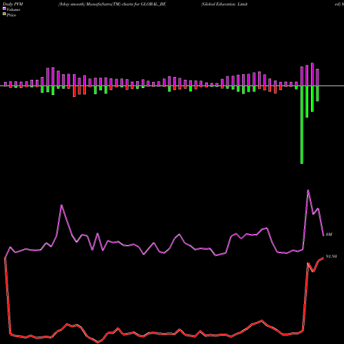 PVM Price Volume Measure charts Global Education Limited GLOBAL_BE share NSE Stock Exchange 