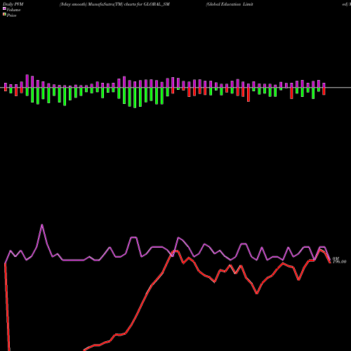 PVM Price Volume Measure charts Global Education Limited GLOBAL_SM share NSE Stock Exchange 