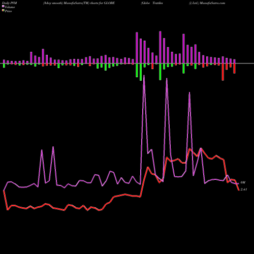 PVM Price Volume Measure charts Globe Textiles (i) Ltd. GLOBE share NSE Stock Exchange 