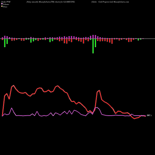 PVM Price Volume Measure charts Globe Civil Projects Ltd GLOBECIVIL share NSE Stock Exchange 