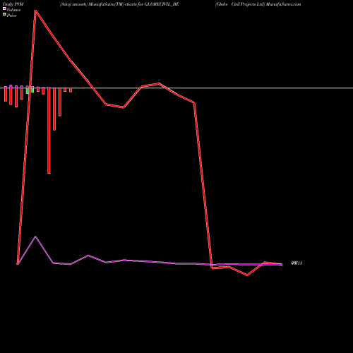 PVM Price Volume Measure charts Globe Civil Projects Ltd GLOBECIVIL_BE share NSE Stock Exchange 