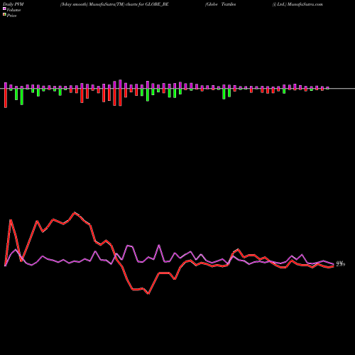 PVM Price Volume Measure charts Globe Textiles (i) Ltd. GLOBE_BE share NSE Stock Exchange 