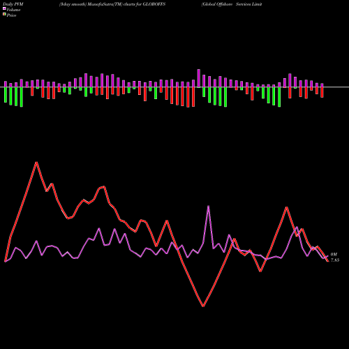 PVM Price Volume Measure charts Global Offshore Services Limited GLOBOFFS share NSE Stock Exchange 