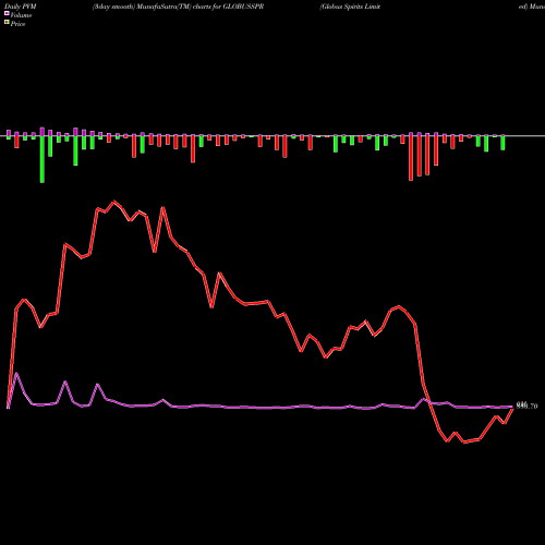 PVM Price Volume Measure charts Globus Spirits Limited GLOBUSSPR share NSE Stock Exchange 