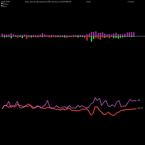 PVM Price Volume Measure charts Gloster Limited GLOSTERLTD share NSE Stock Exchange 