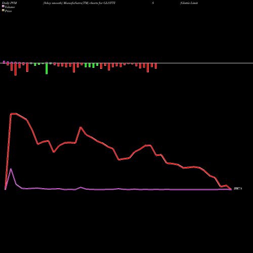 PVM Price Volume Measure charts Glottis Limited GLOTTIS share NSE Stock Exchange 