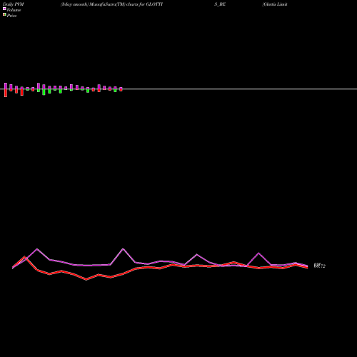 PVM Price Volume Measure charts Glottis Limited GLOTTIS_BE share NSE Stock Exchange 