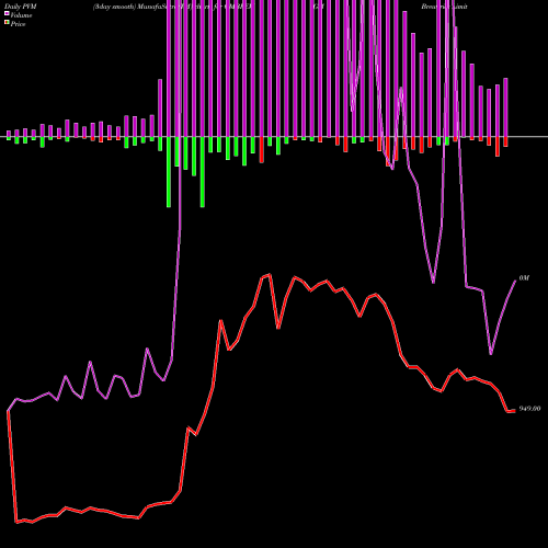 PVM Price Volume Measure charts GM Breweries Limited GMBREW share NSE Stock Exchange 