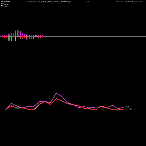 PVM Price Volume Measure charts Gm Breweries Ltd GMBREW_BZ share NSE Stock Exchange 