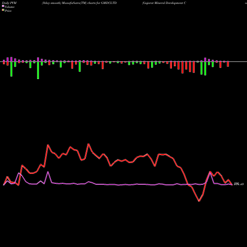 PVM Price Volume Measure charts Gujarat Mineral Development Corporation Limited GMDCLTD share NSE Stock Exchange 