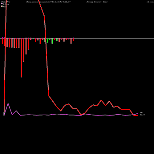 PVM Price Volume Measure charts Galaxy Medicare Limited GML_ST share NSE Stock Exchange 