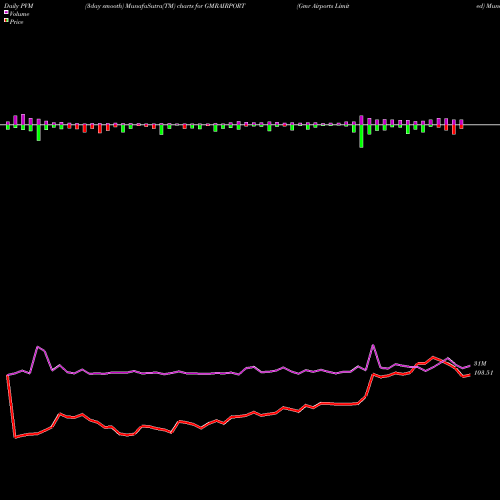 PVM Price Volume Measure charts Gmr Airports Limited GMRAIRPORT share NSE Stock Exchange 