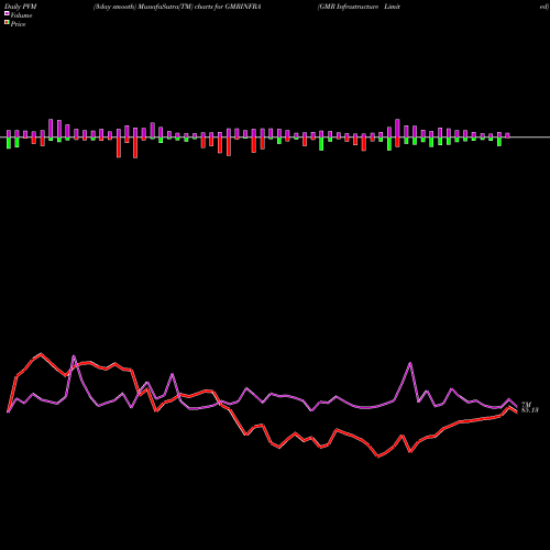 PVM Price Volume Measure charts GMR Infrastructure Limited GMRINFRA share NSE Stock Exchange 