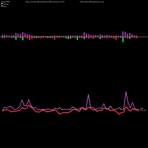 PVM Price Volume Measure charts GNA Axles GNA share NSE Stock Exchange 