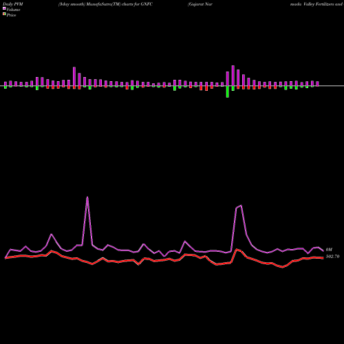 PVM Price Volume Measure charts Gujarat Narmada Valley Fertilizers And Chemicals Limited GNFC share NSE Stock Exchange 
